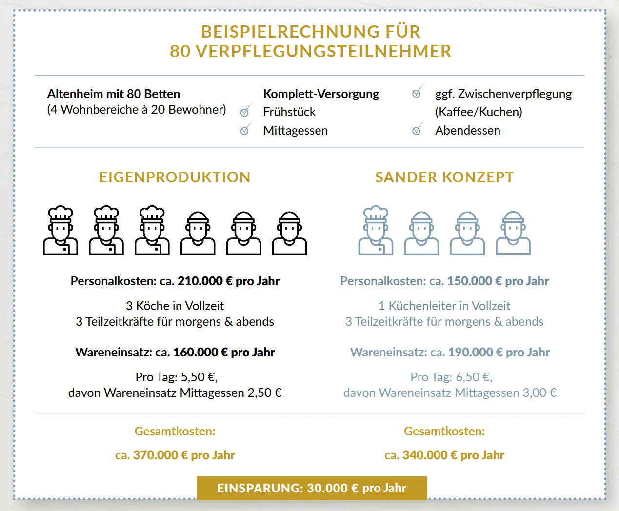 Beispielrechnung Seniorenverpflegung Beispielrechnung Seniorenverpflegung